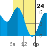 Point San Bruno tide chart for Monday, February 24, 2025