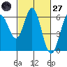 Point San Bruno tide chart for Thursday, February 27, 2025