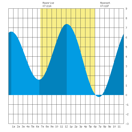 Point San Bruno tide chart for Friday, February 28, 2025