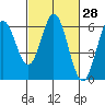 Point San Bruno tide chart for Friday, February 28, 2025