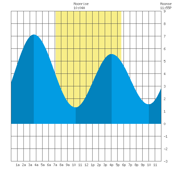 Point San Bruno tide chart for Monday, February 3, 2025