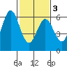 Point San Bruno tide chart for Monday, February 3, 2025
