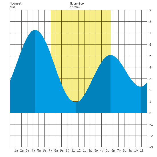 Point San Bruno tide chart for Tuesday, February 4, 2025