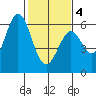 Point San Bruno tide chart for Tuesday, February 4, 2025