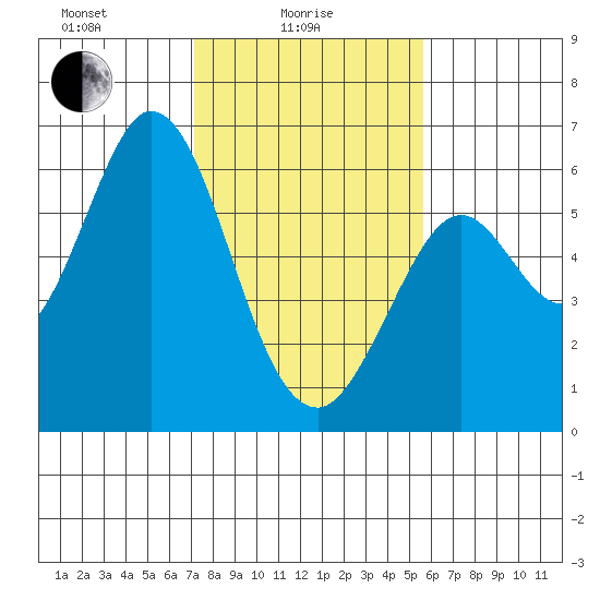 Point San Bruno tide chart for Wednesday, February 5, 2025