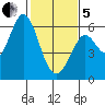 Point San Bruno tide chart for Wednesday, February 5, 2025