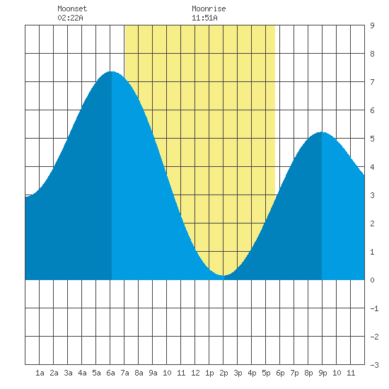 Point San Bruno tide chart for Thursday, February 6, 2025