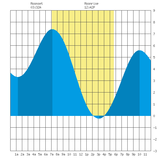 Point San Bruno tide chart for Friday, February 7, 2025