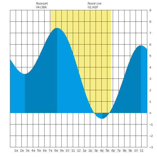 Point San Bruno tide chart for Saturday, February 8, 2025