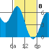 Point San Bruno tide chart for Saturday, February 8, 2025