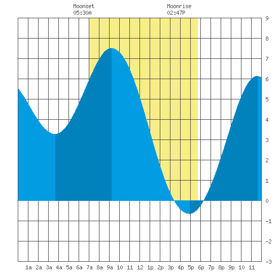 Point San Bruno tide chart for Sunday, February 9, 2025