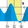 Point San Bruno tide chart for Sunday, February 9, 2025