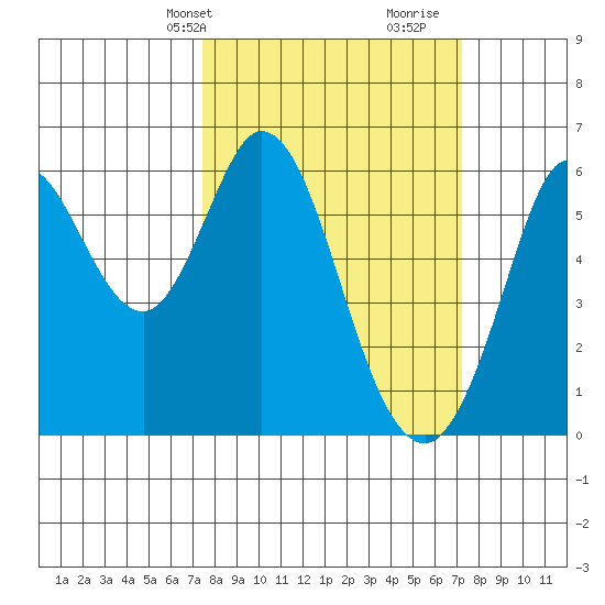 Point San Bruno tide chart for Monday, March 10, 2025