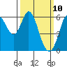 Point San Bruno tide chart for Monday, March 10, 2025