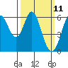 Point San Bruno tide chart for Tuesday, March 11, 2025