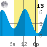 Point San Bruno tide chart for Thursday, March 13, 2025