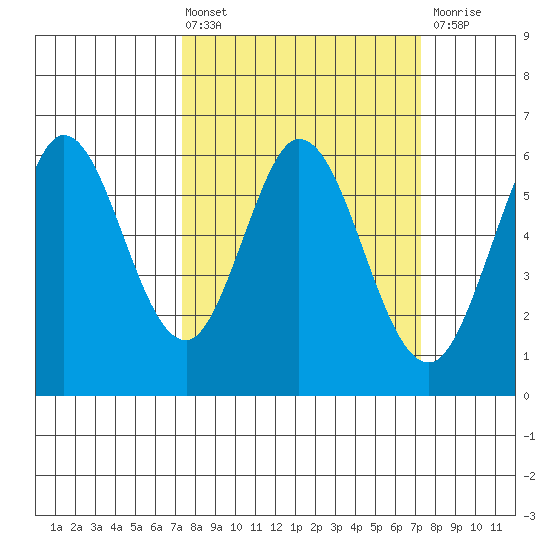 Point San Bruno tide chart for Friday, March 14, 2025