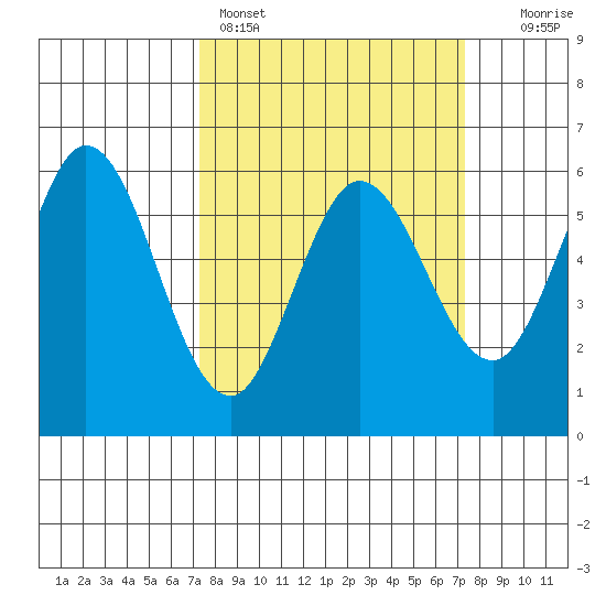 Point San Bruno tide chart for Sunday, March 16, 2025