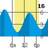Point San Bruno tide chart for Sunday, March 16, 2025