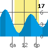 Point San Bruno tide chart for Monday, March 17, 2025