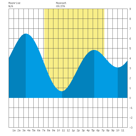 Point San Bruno tide chart for Wednesday, March 19, 2025