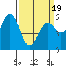 Point San Bruno tide chart for Wednesday, March 19, 2025