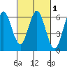 Point San Bruno tide chart for Saturday, March 1, 2025