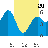 Point San Bruno tide chart for Thursday, March 20, 2025