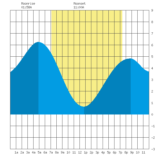 Point San Bruno tide chart for Friday, March 21, 2025