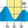 Point San Bruno tide chart for Friday, March 21, 2025