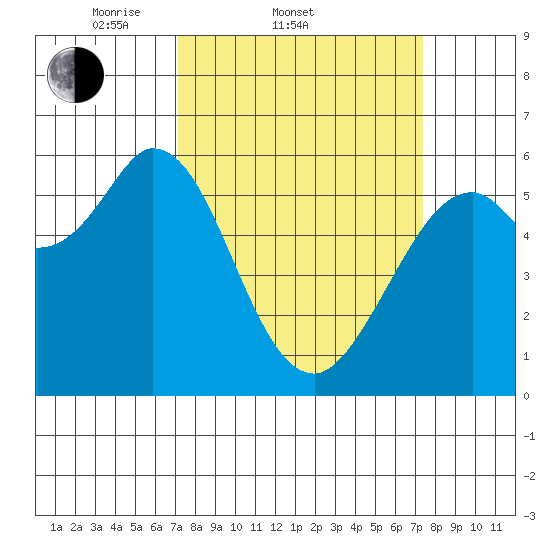 Point San Bruno tide chart for Saturday, March 22, 2025