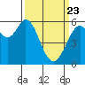 Point San Bruno tide chart for Sunday, March 23, 2025