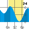 Point San Bruno tide chart for Monday, March 24, 2025
