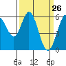 Point San Bruno tide chart for Wednesday, March 26, 2025