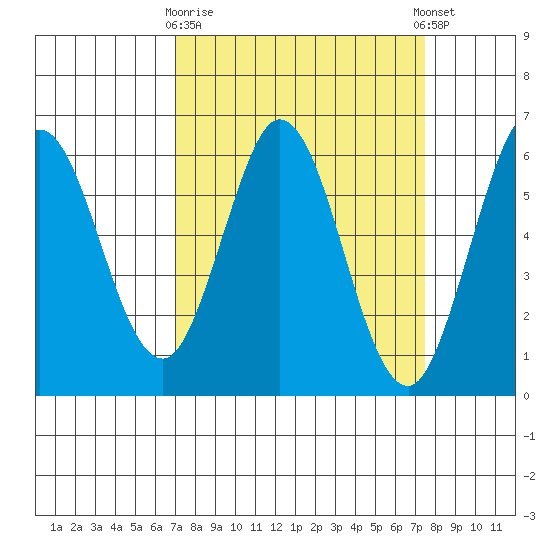Point San Bruno tide chart for Friday, March 28, 2025