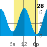 Point San Bruno tide chart for Friday, March 28, 2025