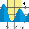 Point San Bruno tide chart for Tuesday, March 4, 2025