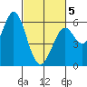 Point San Bruno tide chart for Wednesday, March 5, 2025