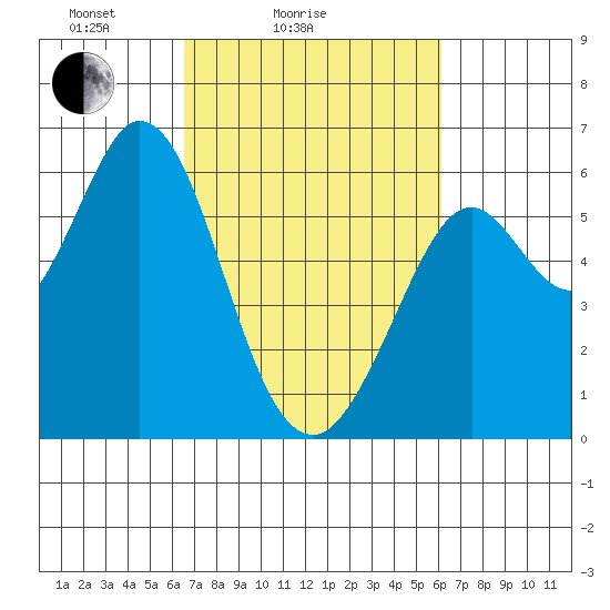 Point San Bruno tide chart for Thursday, March 6, 2025
