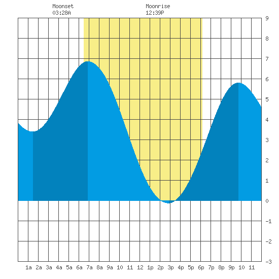 Point San Bruno tide chart for Saturday, March 8, 2025