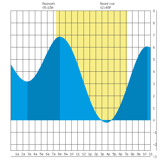 Point San Bruno tide chart for Sunday, March 9, 2025
