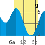 Point San Bruno tide chart for Sunday, March 9, 2025