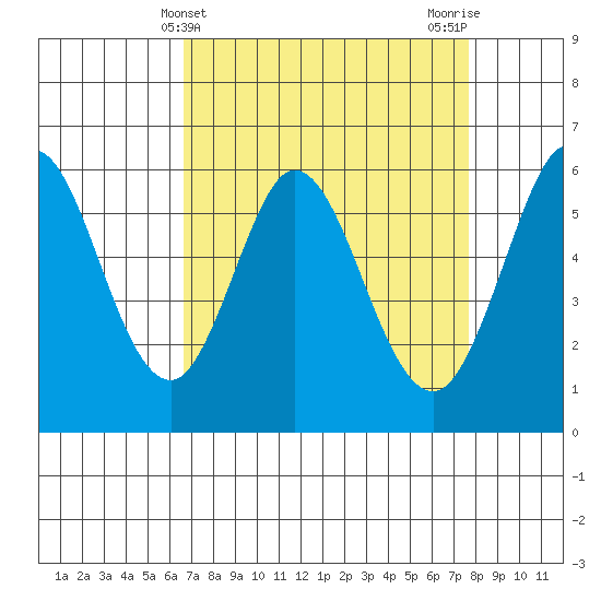 Point San Bruno tide chart for Thursday, April 10, 2025