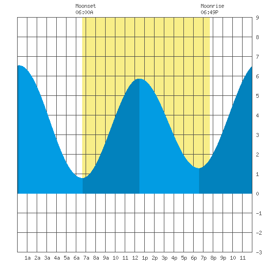 Point San Bruno tide chart for Friday, April 11, 2025