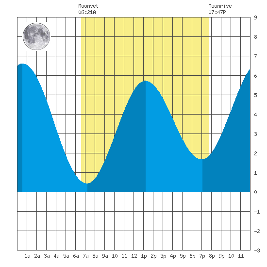 Point San Bruno tide chart for Saturday, April 12, 2025