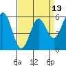 Point San Bruno tide chart for Sunday, April 13, 2025