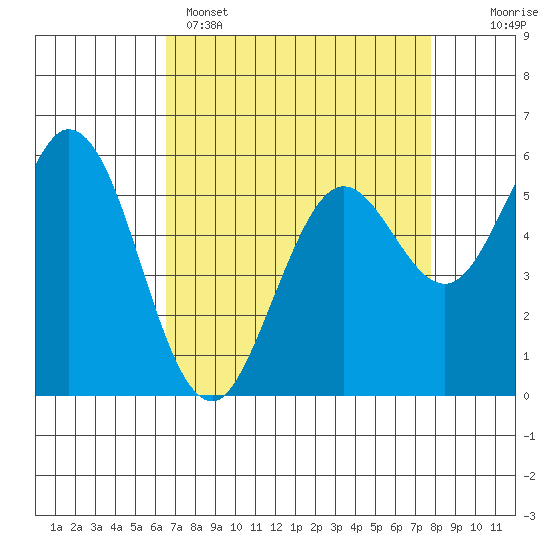 Point San Bruno tide chart for Tuesday, April 15, 2025