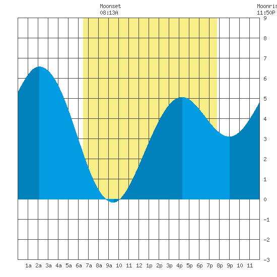 Point San Bruno tide chart for Wednesday, April 16, 2025