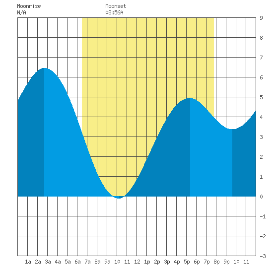 Point San Bruno tide chart for Thursday, April 17, 2025