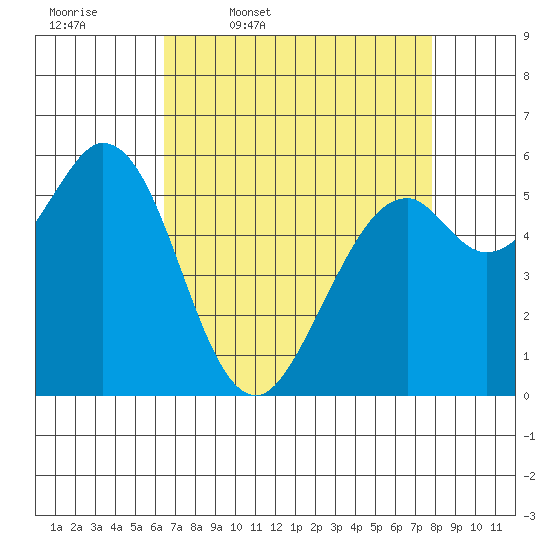 Point San Bruno tide chart for Friday, April 18, 2025